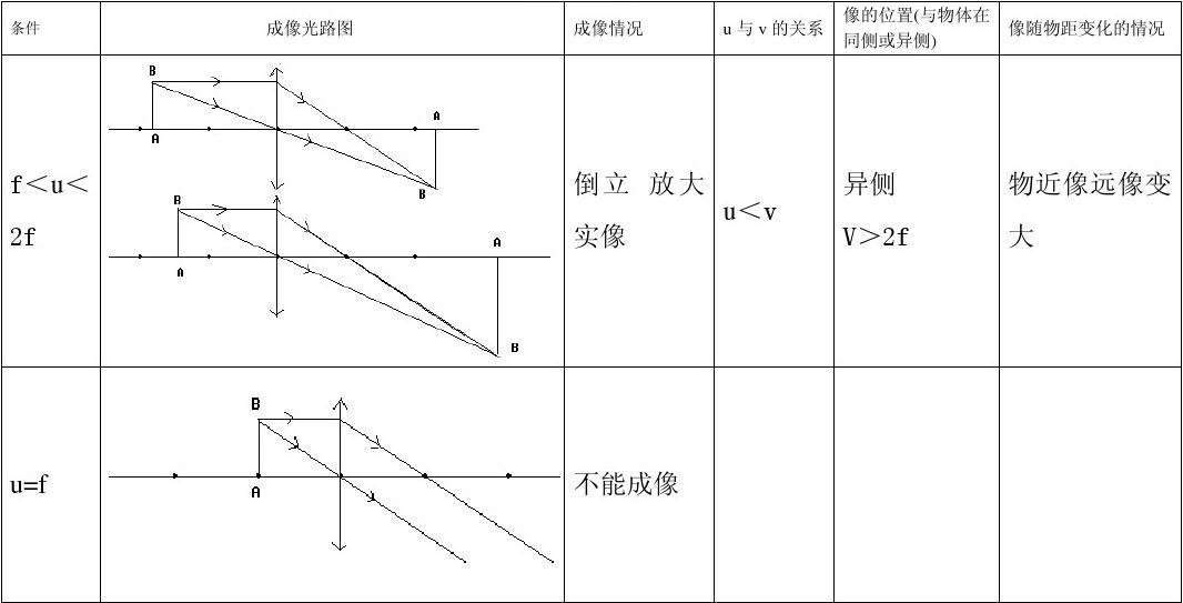 眼睛凸透镜成像原理_凸透镜模拟眼球成像原理_眼球凸透镜成像原理