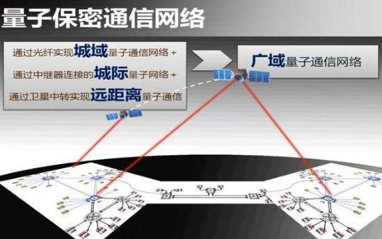 量子通讯的原理_量子通讯原理和发展前景_量子通讯原理图