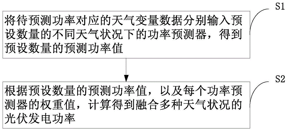 短期功率预测多长时间_功率预测短期与超短期_短期风电功率预测
