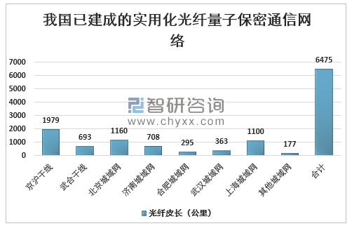 量子通信干线_量子通讯干线_量子通信