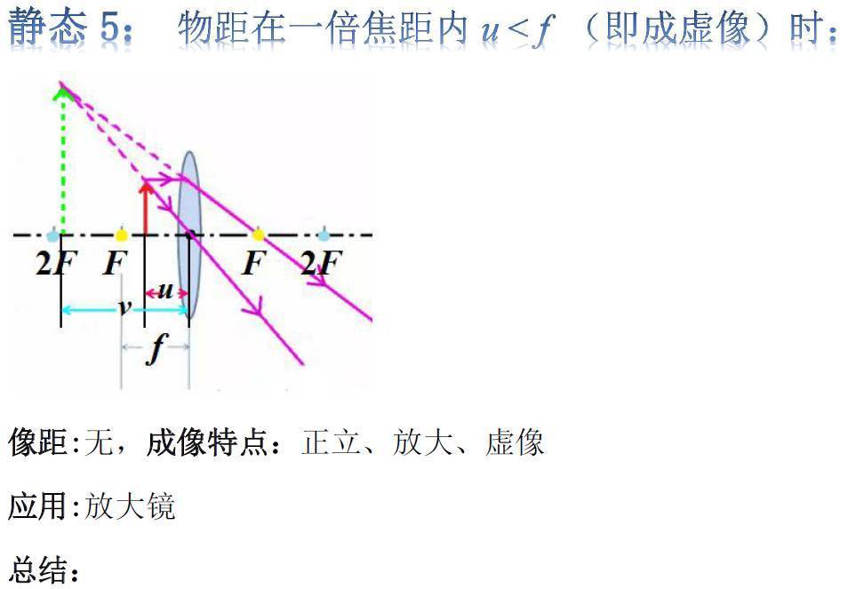 凸透镜成像规律的图怎么画_凸透镜成像规律作图主光轴_凸透镜主光轴上的点成像怎么画