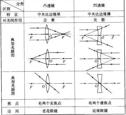 透镜凸凹区别图片_凸透镜和凹透镜的区别_凸透镜凹透镜区别