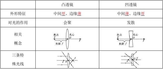 薄膜干涉左凹右凸_凸透镜和凹透镜的区别_凹阳台和凸阳台的区别