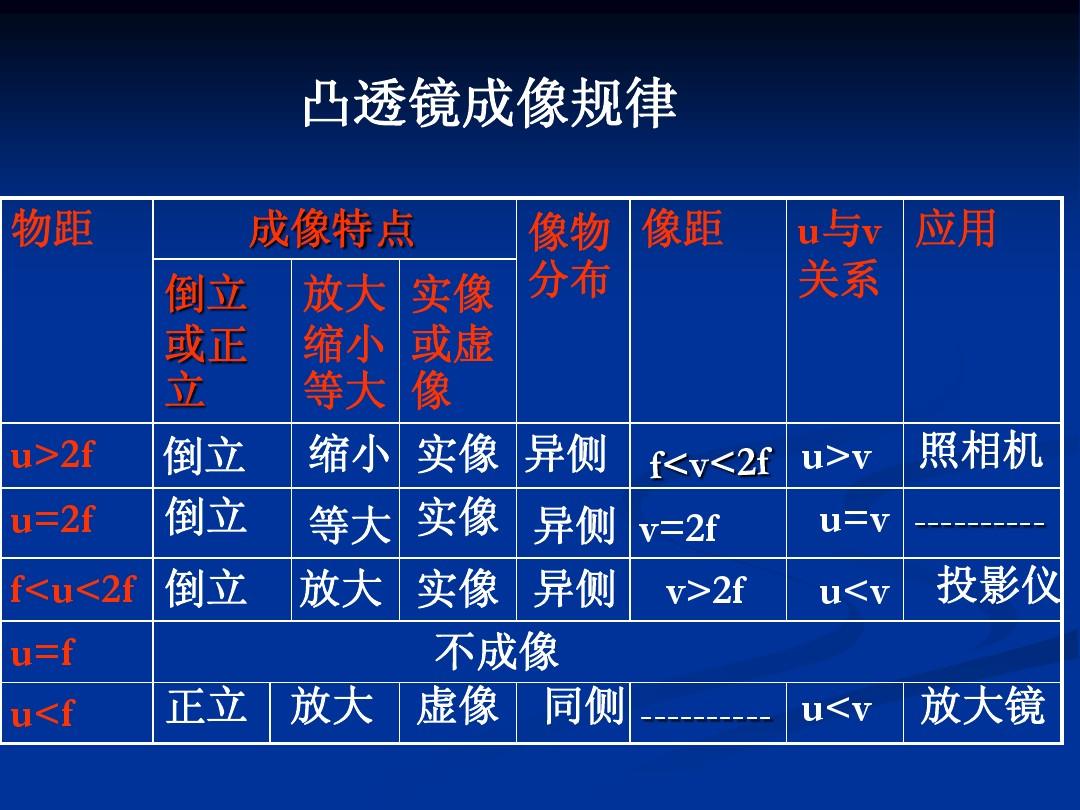 凸透镜成像规律作图_凸透镜成像规律的作图_凸透镜成像规律模型