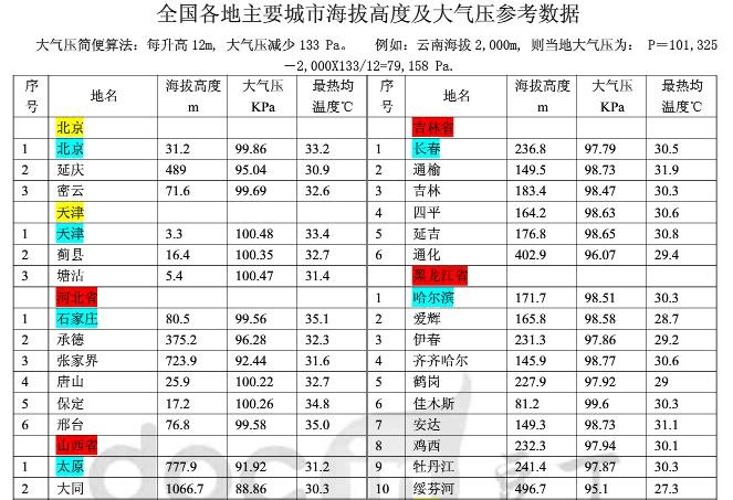 大气压强与高度的关系实验_大气压强数值的实验_大气气体压强和高度的关系