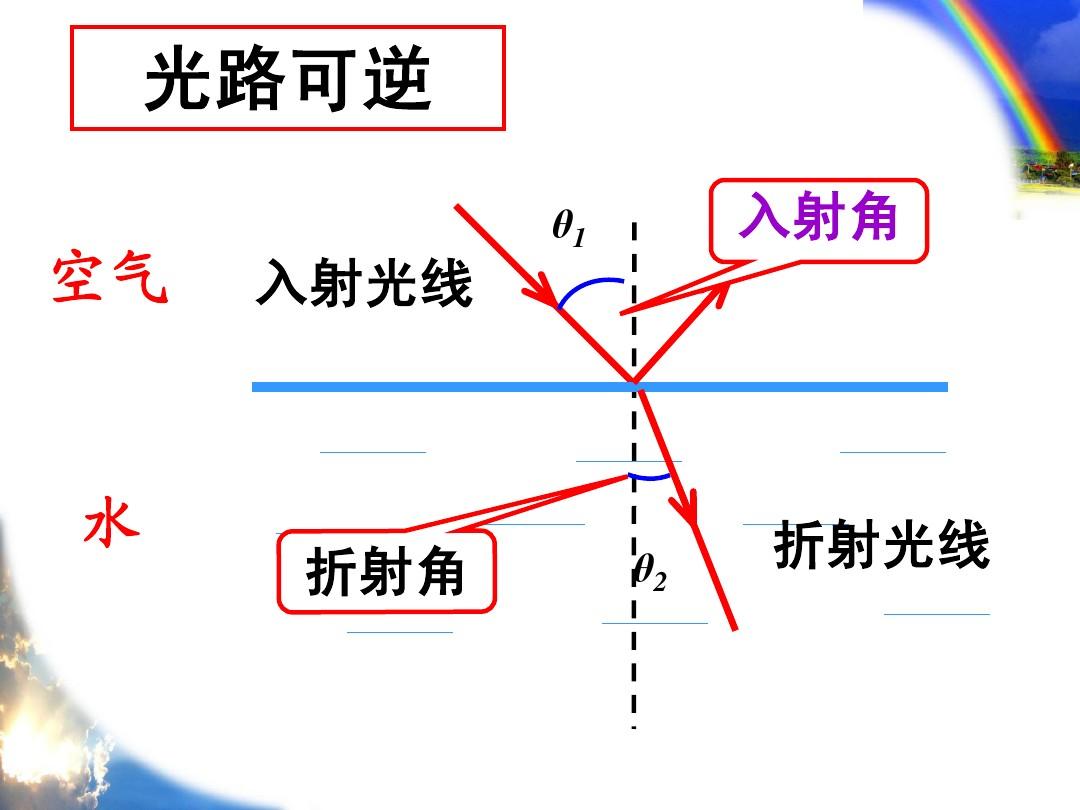 光折射光路图怎么画_折射画图要点_如何画折射光路图