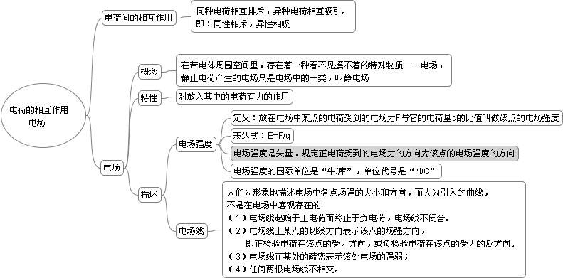 物理电场思维导图手写_物理电场知识点总结思维导图_物理导电场思维总结知识图解