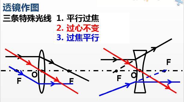 凸透镜成像实验教程_凸透镜成像实验视频教学_凸透镜成像规律的实验教学视频