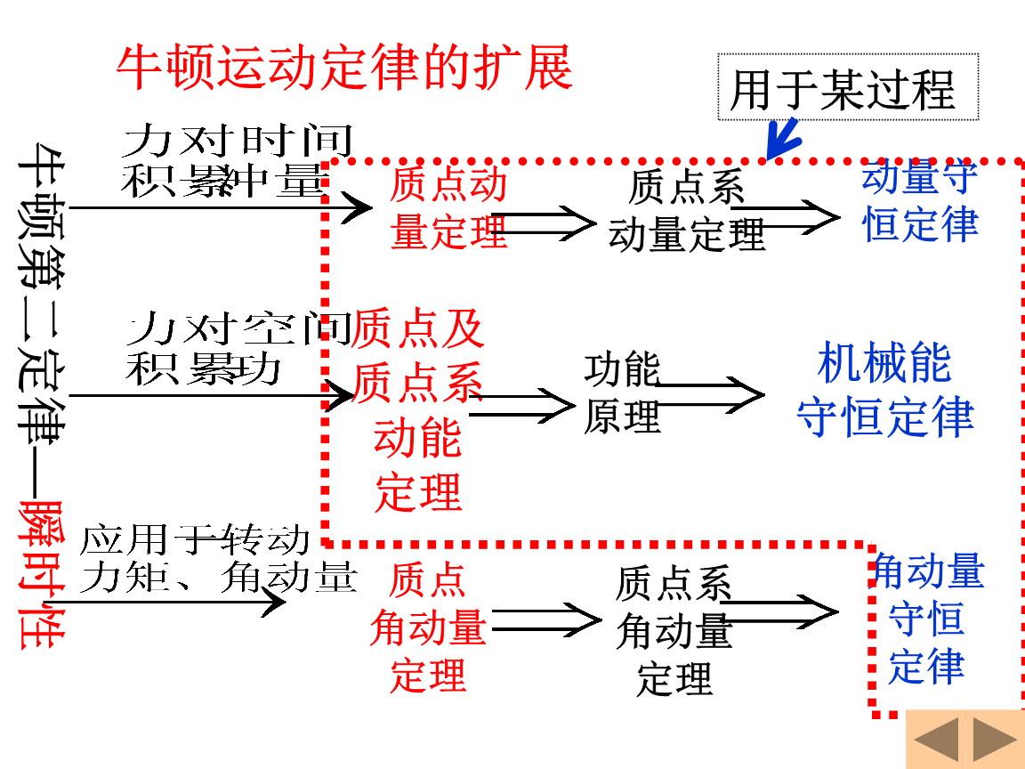 高中物理动量定理知识点总结_高中物理动量定理题目_高中物理动量和动量定理视频
