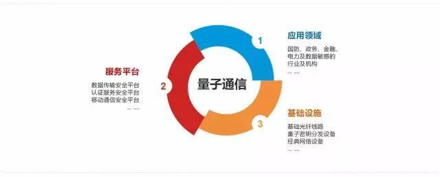 京沪保密量子通讯研发的股票_量子计算和量子通讯_量子通讯为什么保密