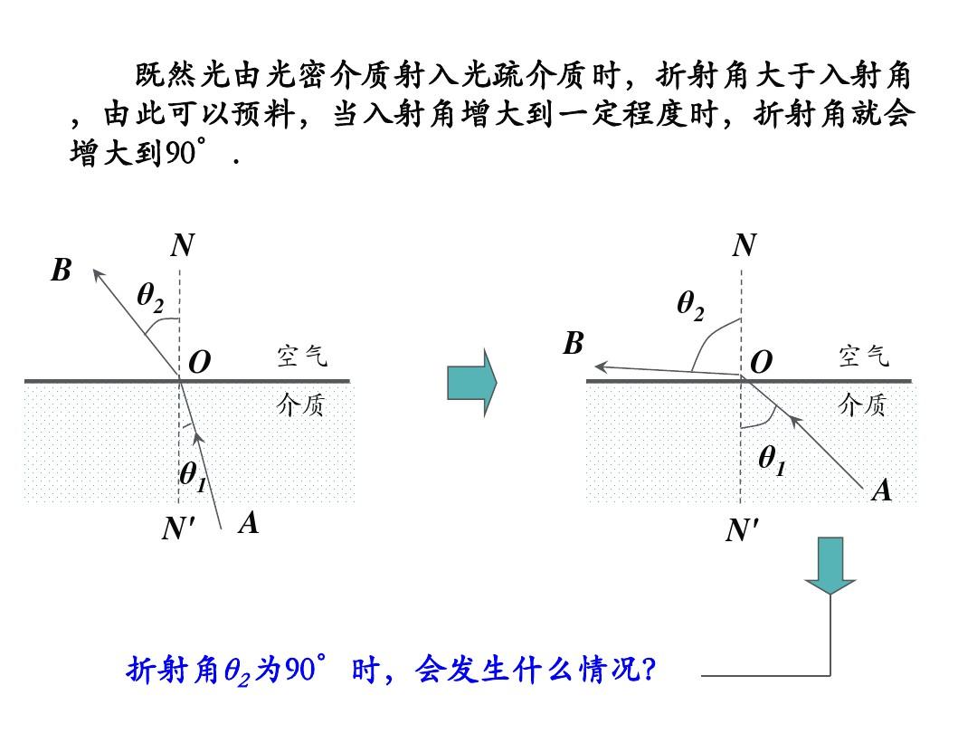 光的折射定律的应用_光的折射定律的应用_光的折射定律的应用