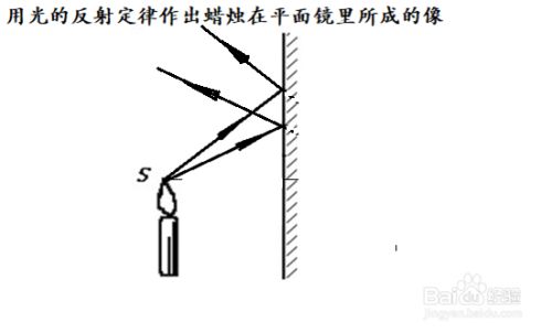 平面镜成像的成像特点包括_平面镜成像的作图要求_平面镜成像的特点作图