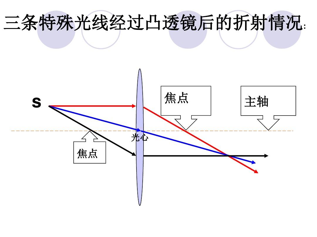 蜡烛成像光路图_蜡烛成像实验视频_凸透镜成像的规律图蜡烛