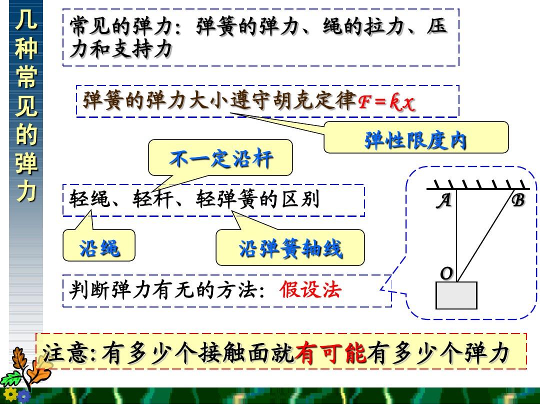 重力与弹力知识点_关于弹力的知识点_高一物理弹力知识点