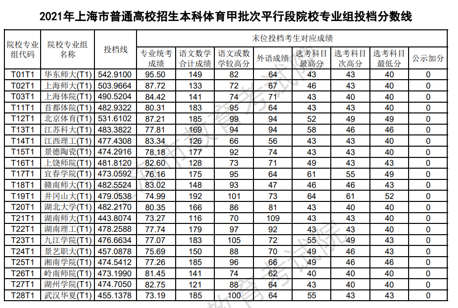 分数高考重庆线2023是多少_202年重庆高考分数线_重庆高考分数线2023