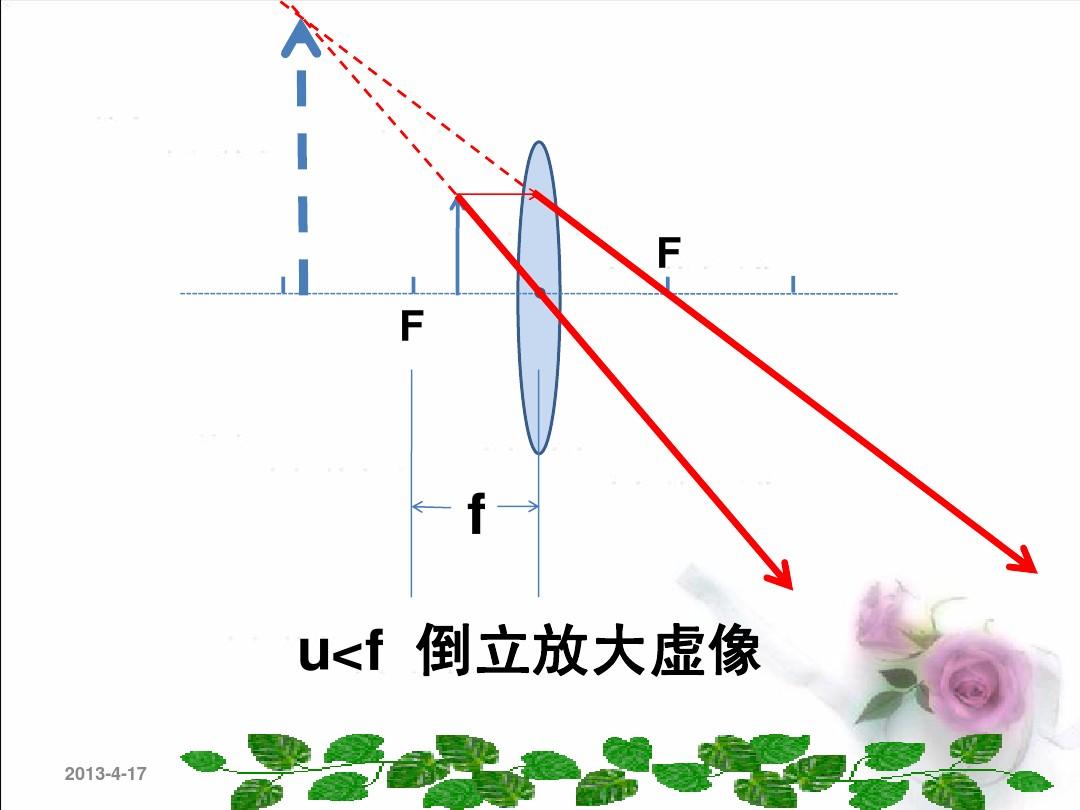 成像法选择凸透镜_成像规律凸透镜表格_凸透镜成像原理图解