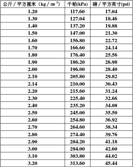 大气压强的单位换算公式_公式大气换算压强单位是什么_公式大气换算压强单位怎么算