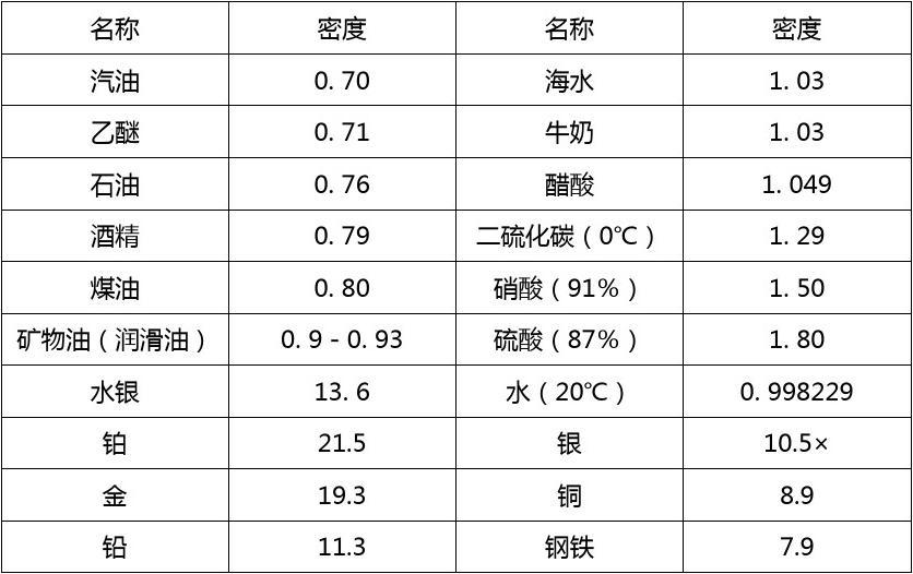 盐水密度测量实验报告_盐水的密度实验报告_盐水密度实验数据