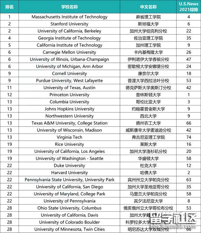 物理排名专业美国学校_美国物理专业排名_美国物理专业排名前十
