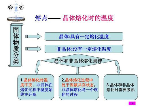 熔化和凝固的条件和特点_凝固熔化特点条件分析_熔化和凝固的条件特点