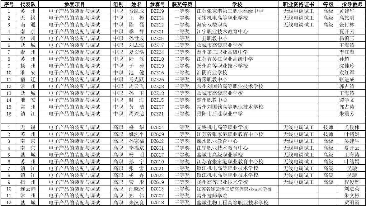竞赛名单物理奖没等级怎么办_物理竞赛二等奖没名单_物理竞赛奖项分配