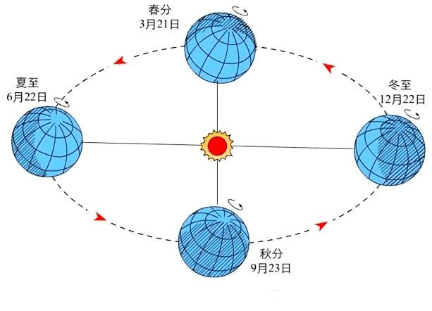 地球公转为什么是机械运动_地球公转为什么是机械运动_地球公转为什么是机械运动