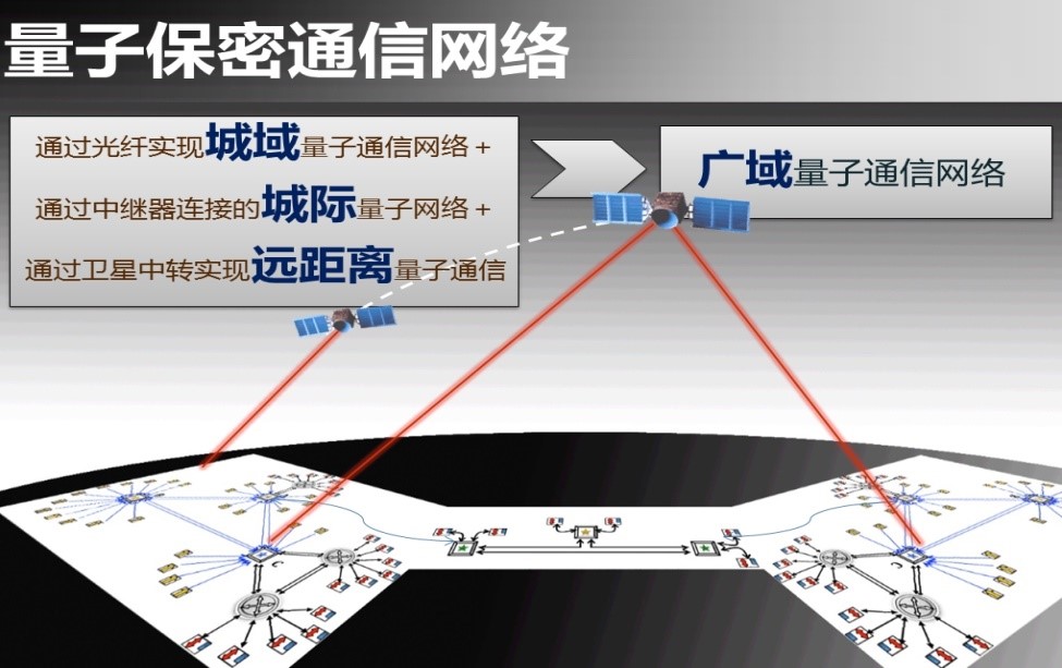 中国 量子通讯_量子通讯中国与美国的差距_量子通讯中国