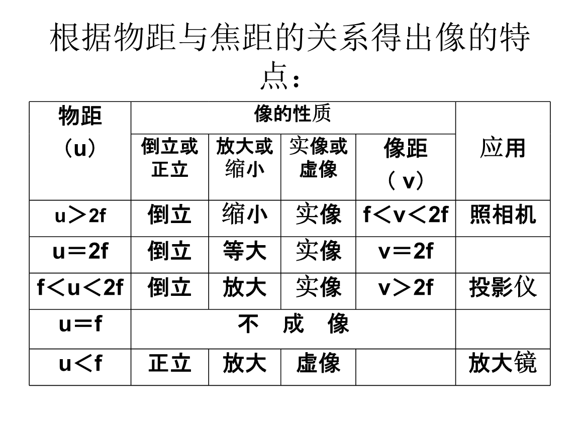 成像规律凸透镜表格_凸透镜成像原理实验_凸透镜成像原理实验步骤视频