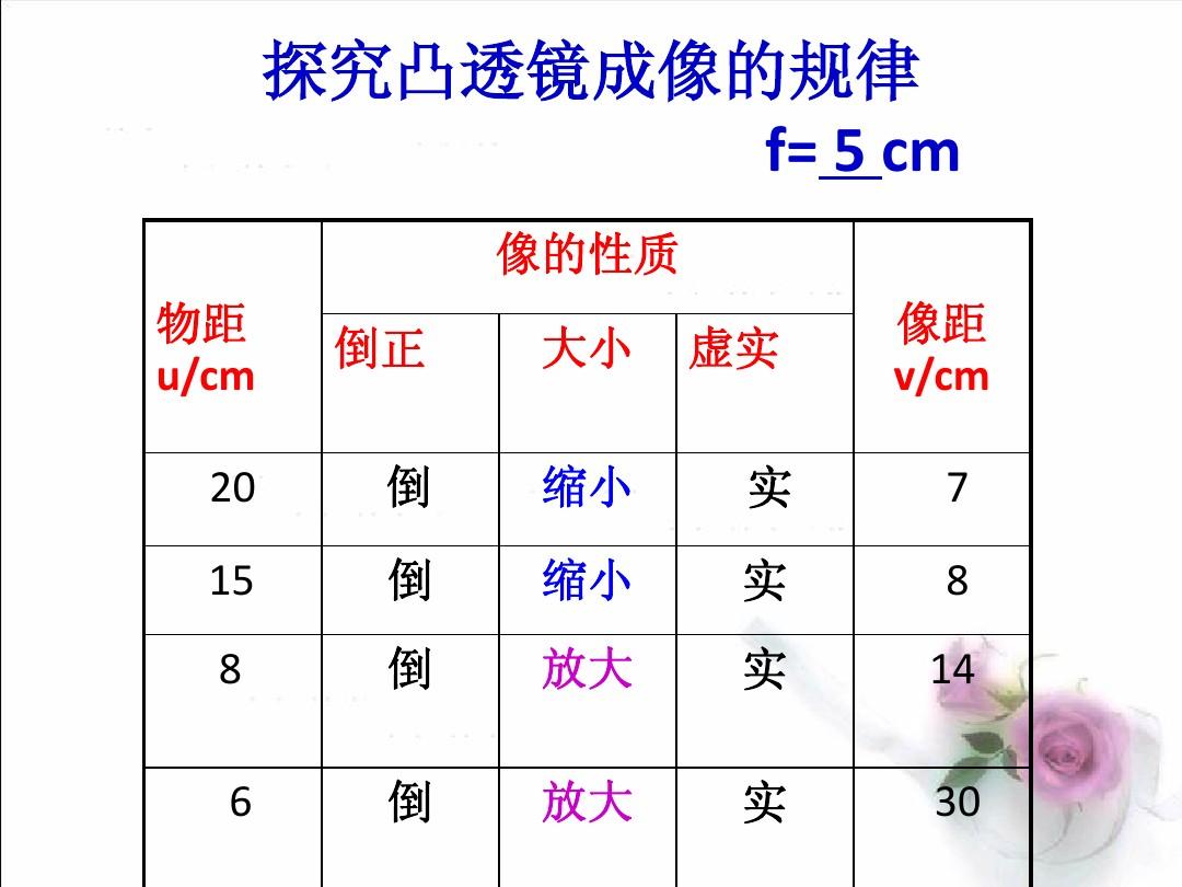 凸透镜成像的规律教学视频_凸透镜成像的规律教学视频_凸透镜成像的规律教学视频