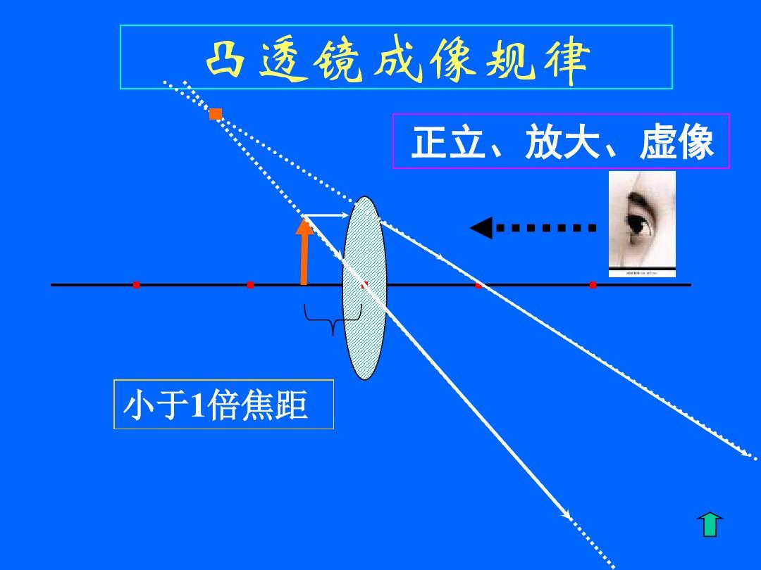 焦距测量物理透镜实验报告_用焦距仪测透镜焦距实验报告_物理实验透镜焦距测量