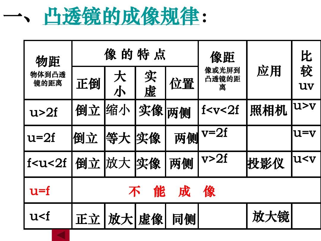 成像规律凸透镜表格_凸透镜成像规律小学_八年级凸透镜成像规律