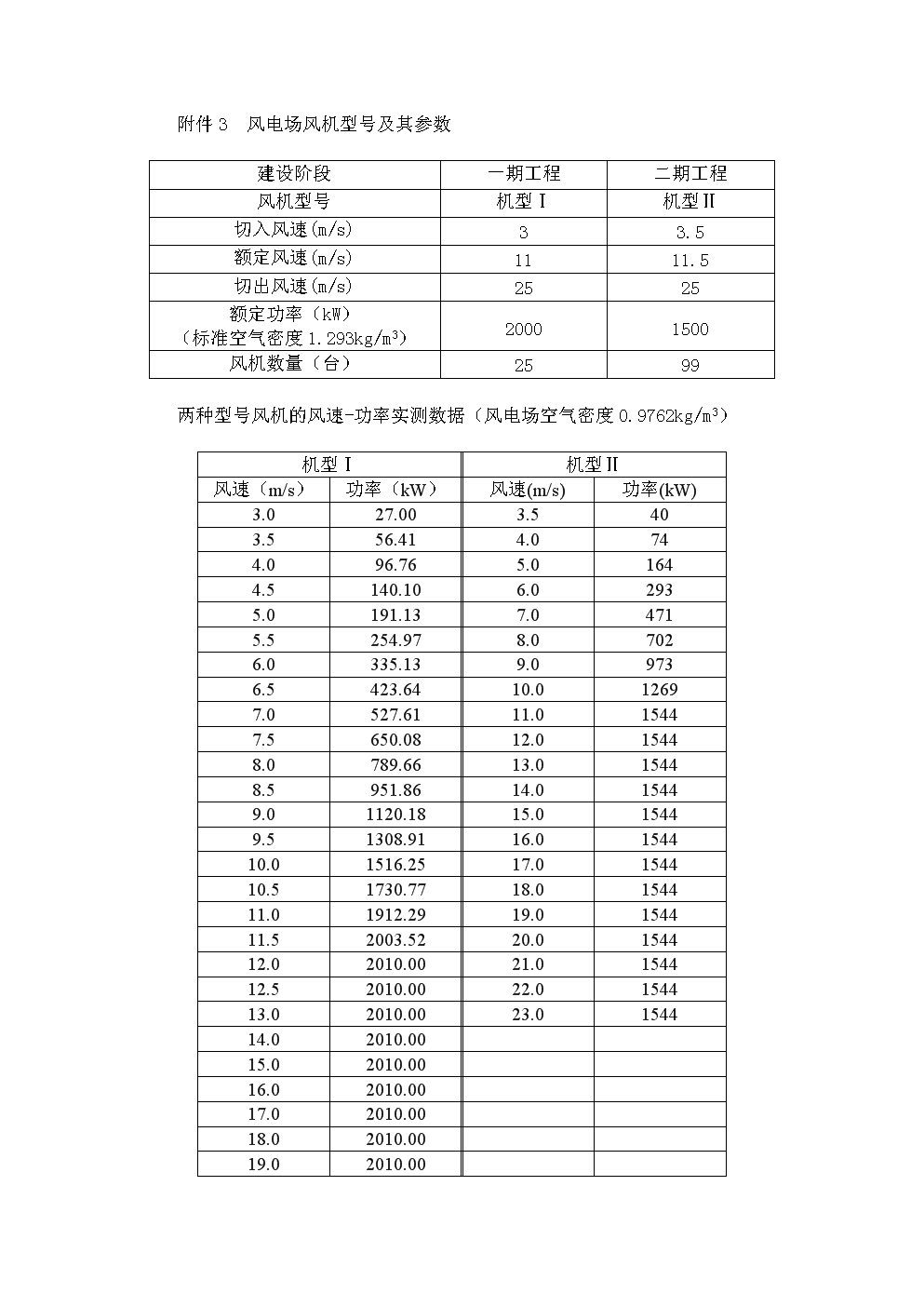 风电功率预测数据_风功率预测准确率考核_风电功率预测技术