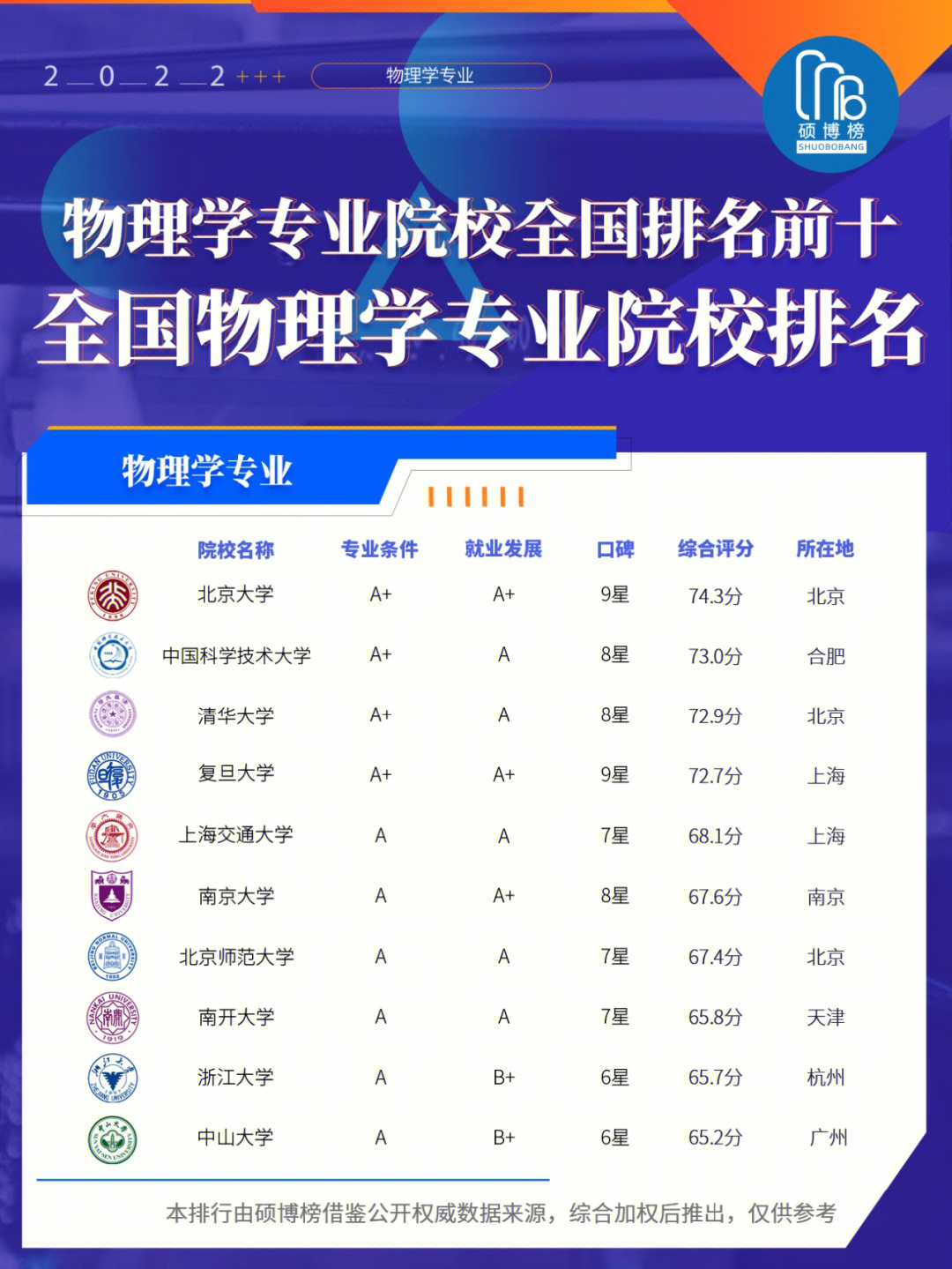 物理系最好的世界大学排名_世界物理专业大学排名表格_物理专业全球大学排行榜