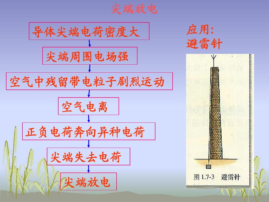 避雷针原理物理_用大学物理知识解释避雷针原理_避雷针的原理