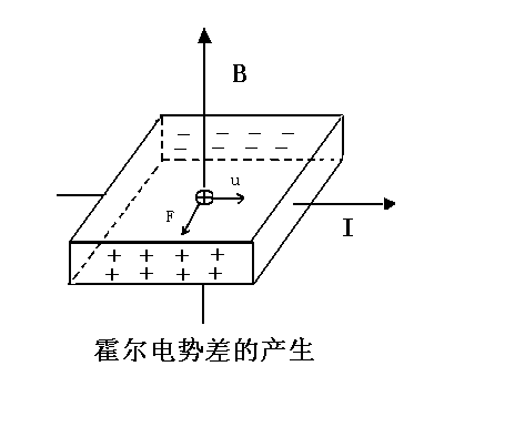 大学物理实验霍尔效应_霍尔效应物理题_霍尔效应及其应用物理实验报告
