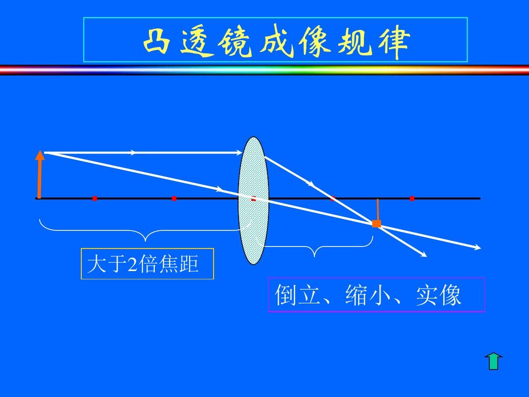 凸透镜成像规律口诀_成像原理凸透镜_成像规律凸透镜表格
