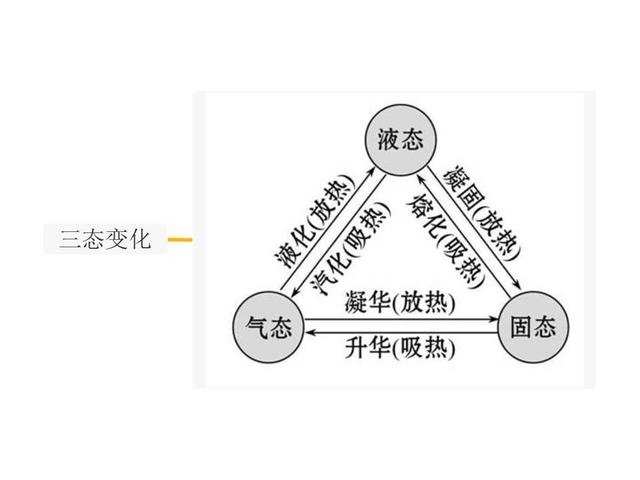物态变化凝华和升华_升华和凝华物态变化和条件_升华凝固都是物理变化