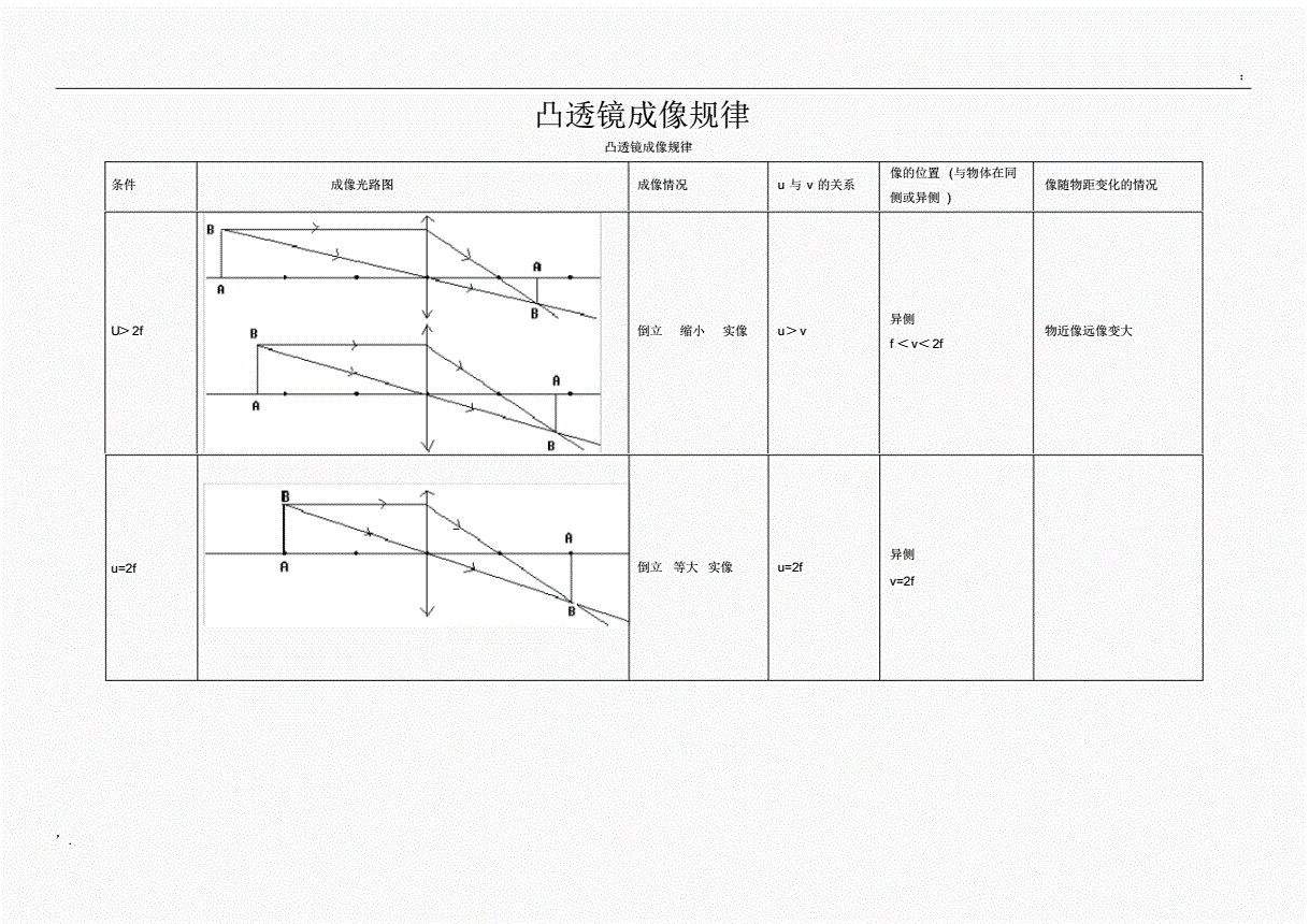 成像凸透镜成像规律_凸透镜成像规侓表格_凸透镜成像的规律表格式