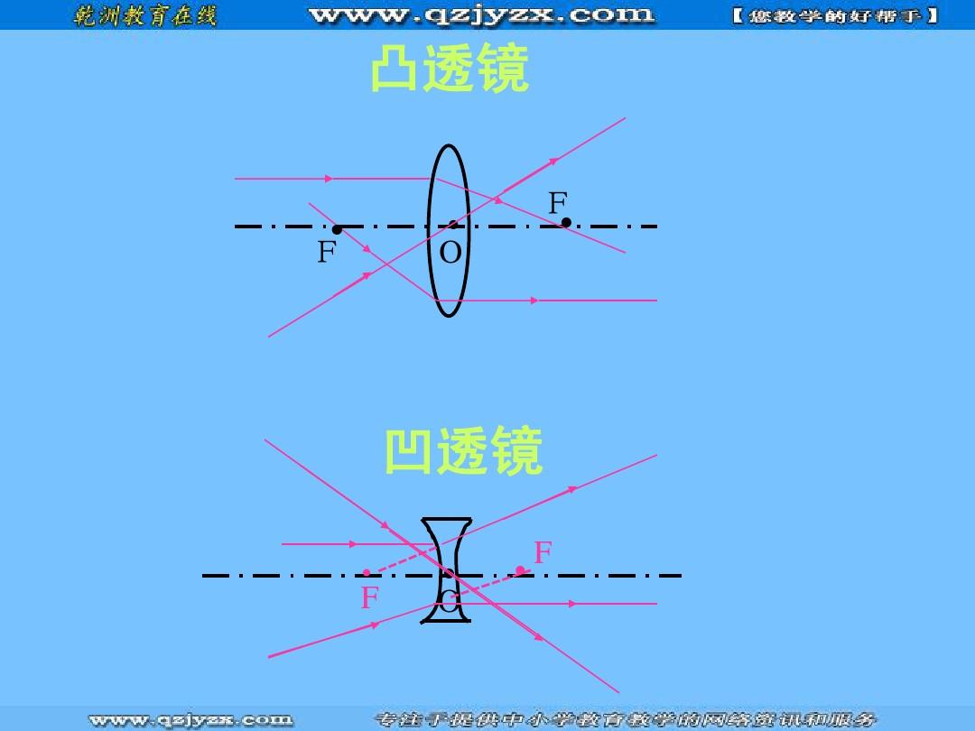 凸透镜成像规律总结表格_凸透镜成像数据表格_凸透镜的成像表格