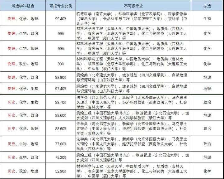 河北考生选物化地的多吗_河北省物化生考生占多大比例_物理化学可以报考的学校河北省境内