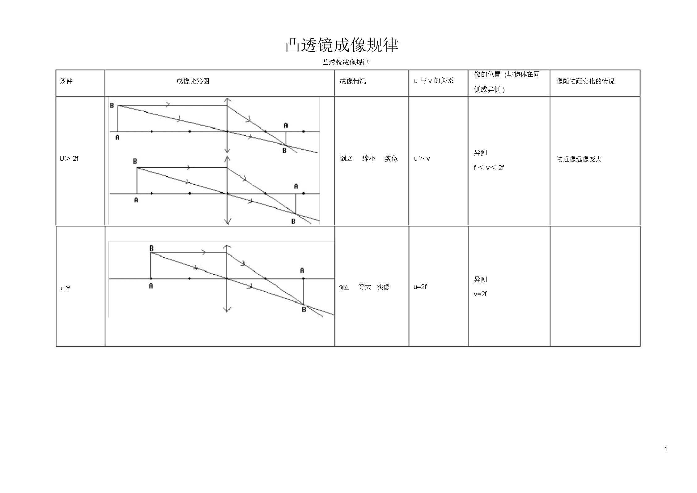 成像原理凸透镜_成像凸透镜成像规律_凸透镜成像规律选择题