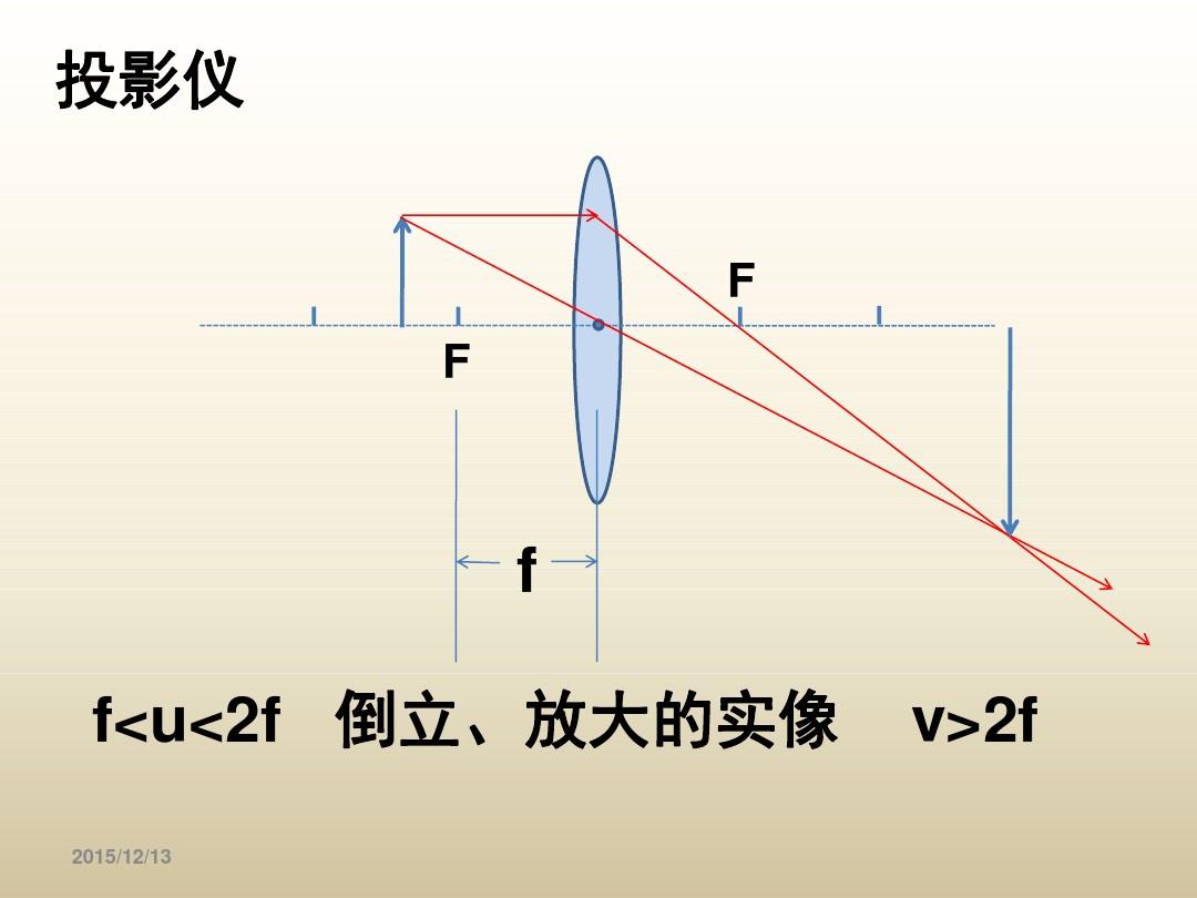 凸面镜成像规律图5种_凸面镜镜成像的规律表格_成像规律凸透镜表格