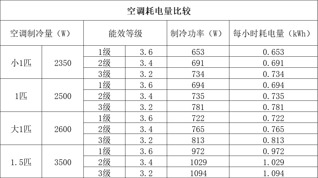 空调功率计算电费_空调电功率计算公式_空调的功率计算