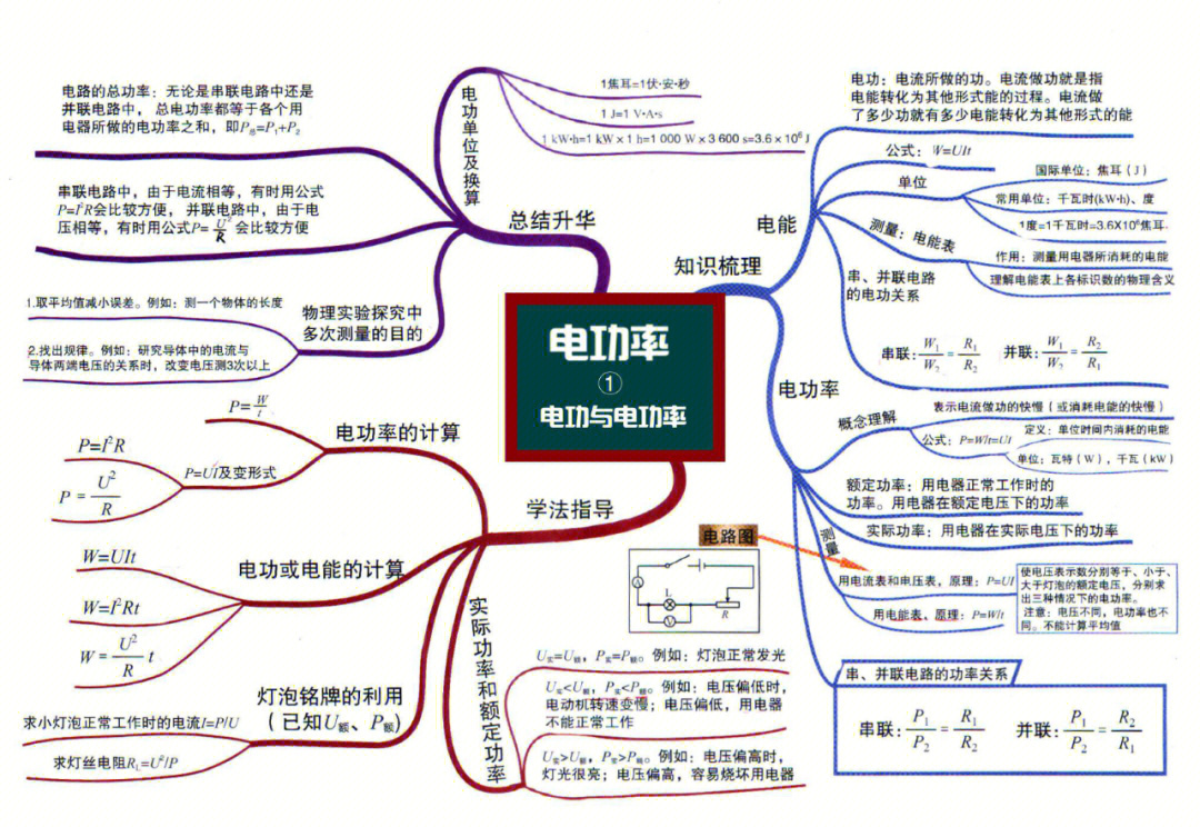 物理高一必修一第一章知识点总结思维导图_高一物理思维导图框架_高一物理思维导学答案