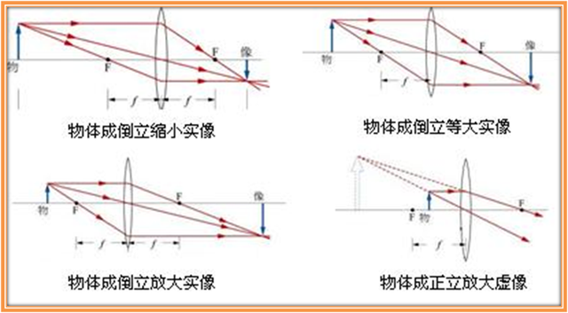 凸透镜成像形状_凸透镜成像规律模型_凸透镜成像规律图片图像