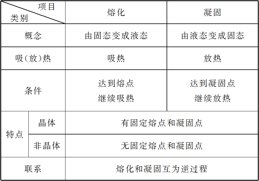 熔化和凝固的特点_凝固和熔化的特点_凝固熔化特点是什么