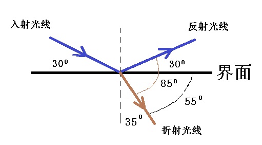 反射视频定律实验报告_反射视频讲解_光的反射定律实验视频