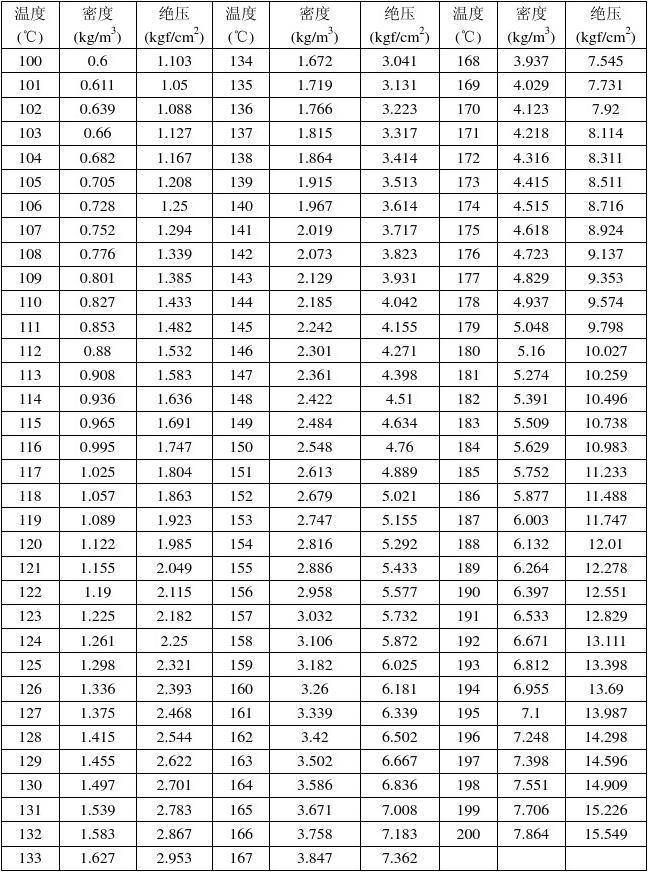 下水密度粘度温度计算公式_不同温度下水的密度和粘度_各种温度下水的粘度