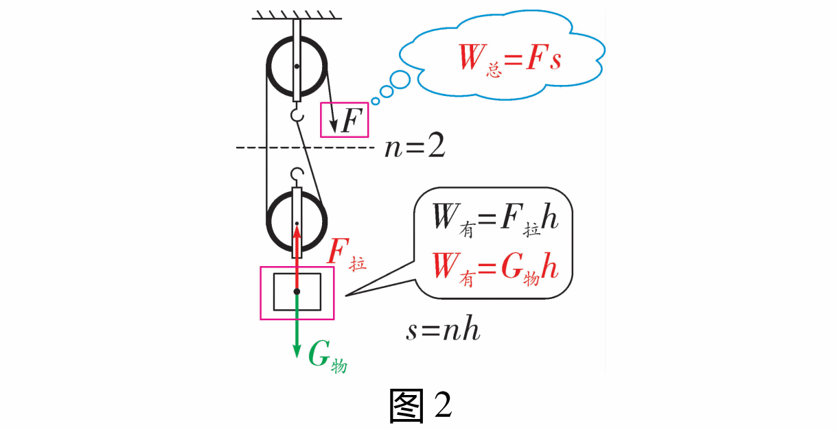 机械效率求动滑轮怎么算_动滑轮的机械效率计算公式_滑轮机械效率的计算