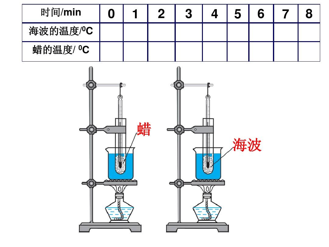 凝固和熔化教学设计_熔化和凝固导学案_凝固导熔化学案例分析